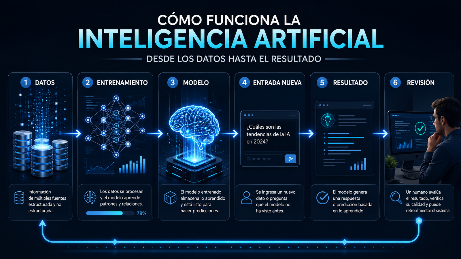 How artificial intelligence works, from data to result