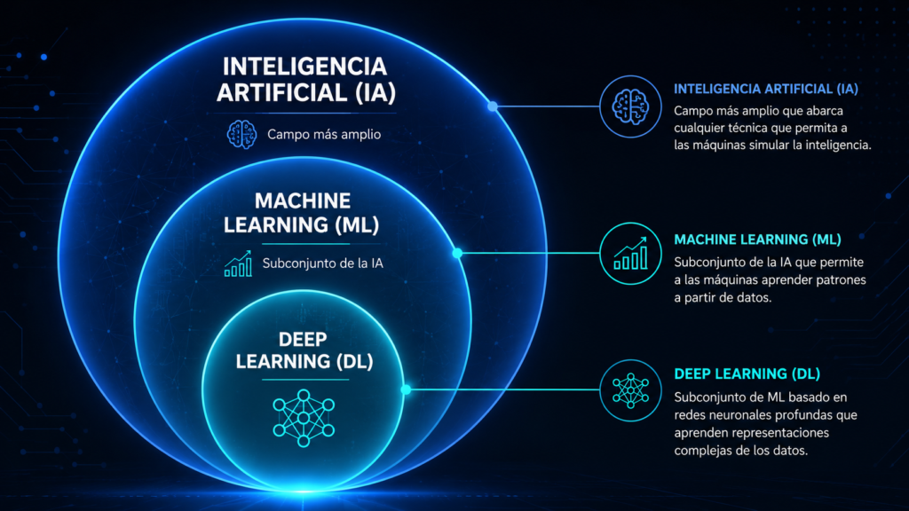 Unterschiede zwischen künstlicher Intelligenz, maschinellem Lernen und Deep Learning