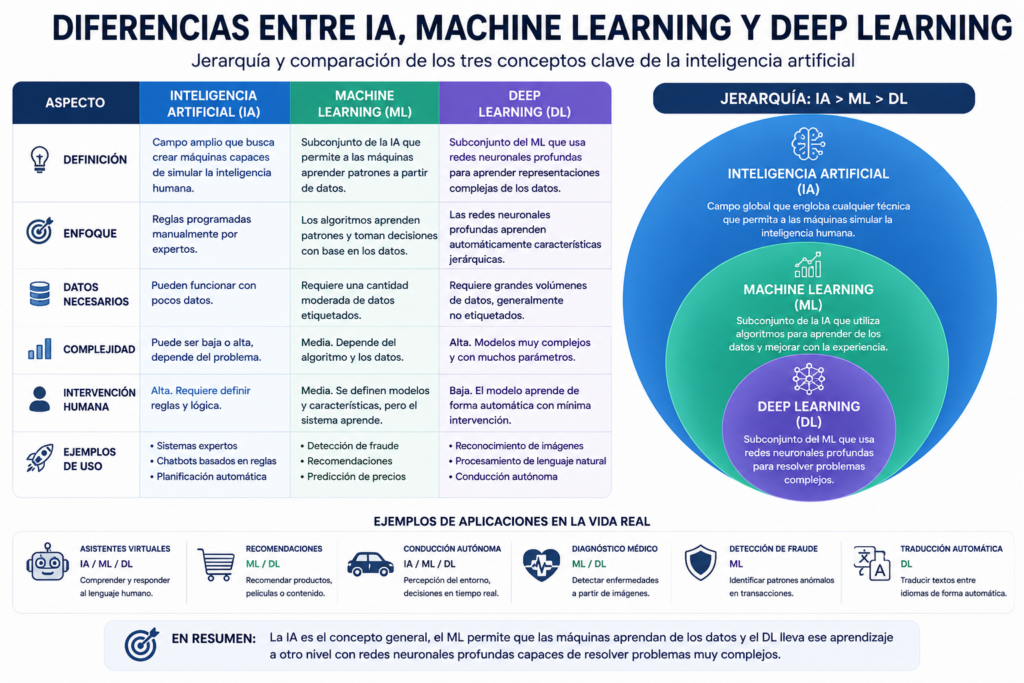 Differences between artificial intelligence, Machine Learning and Deep Learning