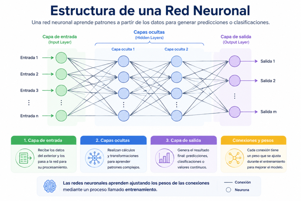 How an artificial neural network works