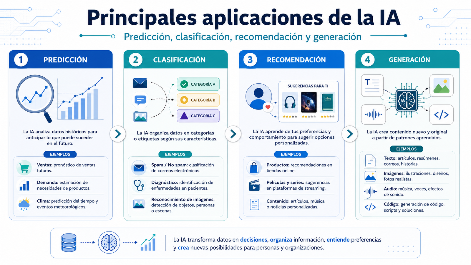Main AI applications: prediction, classification, recommendation and generation