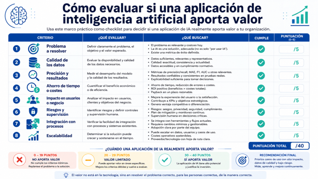 How to evaluate whether an artificial intelligence application adds value