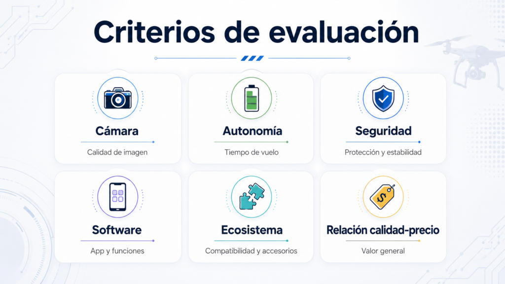 Criterios de evaluación de drones
