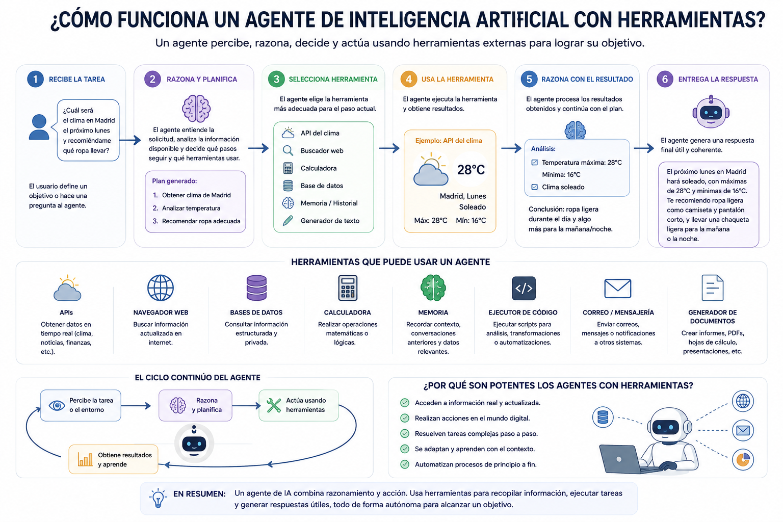 How an AI agent works with tools