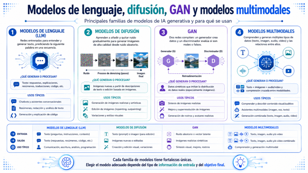 Modelli linguistici, diffusione, GAN e modelli multimodali