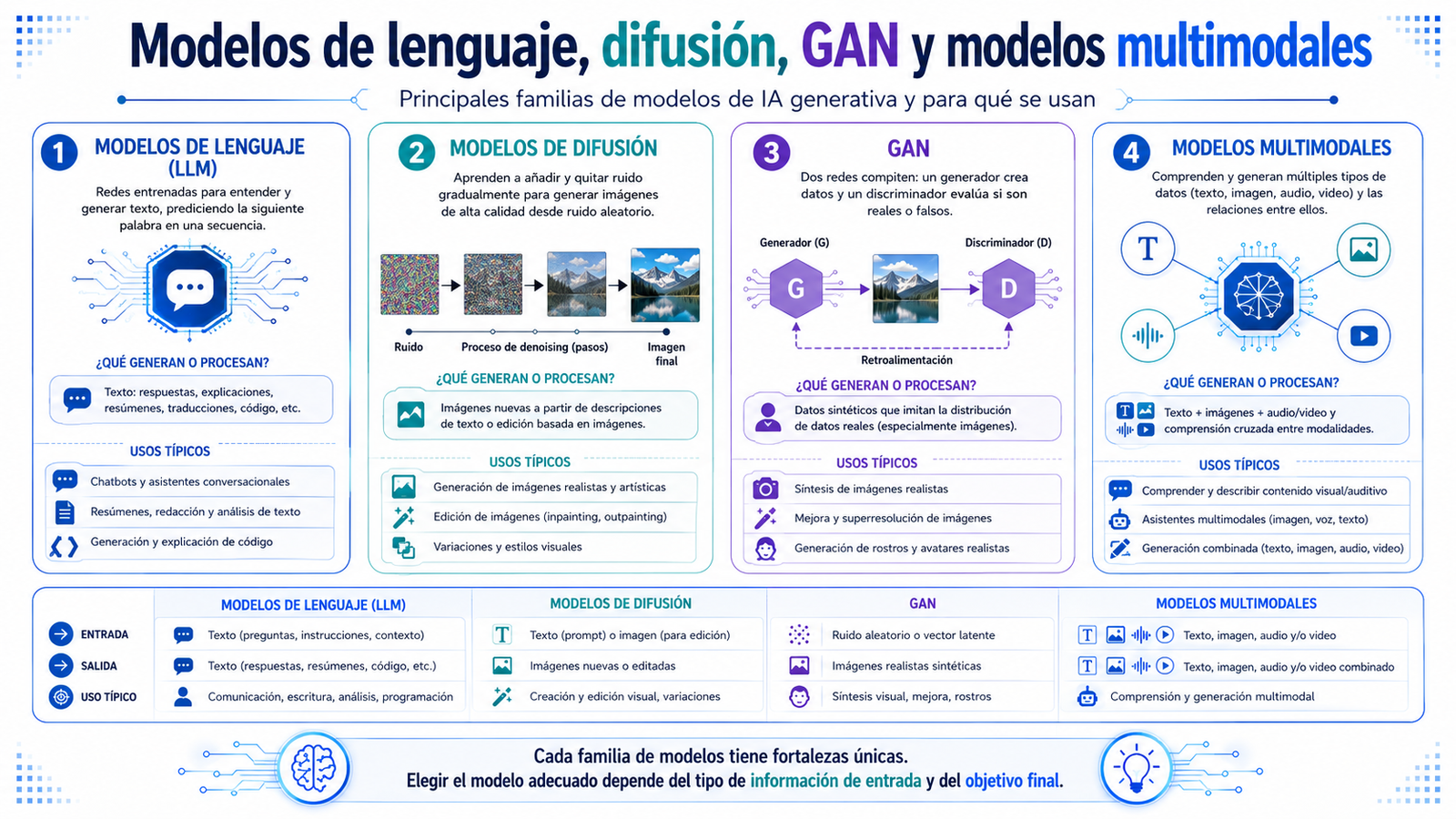 Language models, diffusion, GANs and multimodal models