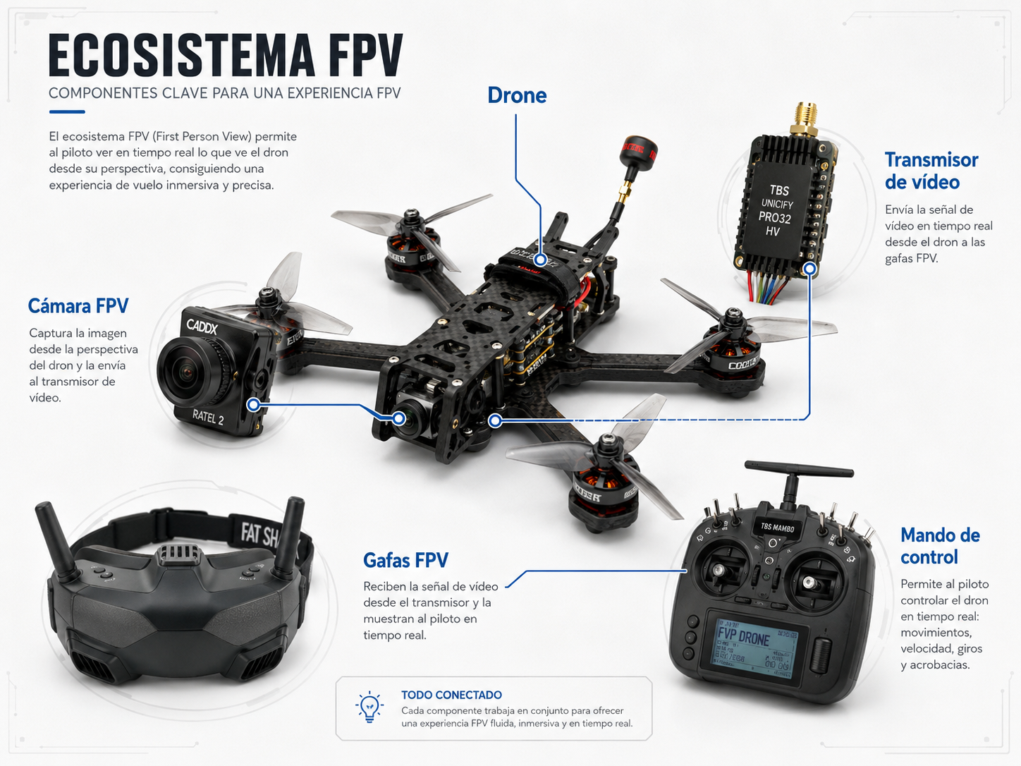 FPV system components: drone, camera, video transmitter, goggles and radio